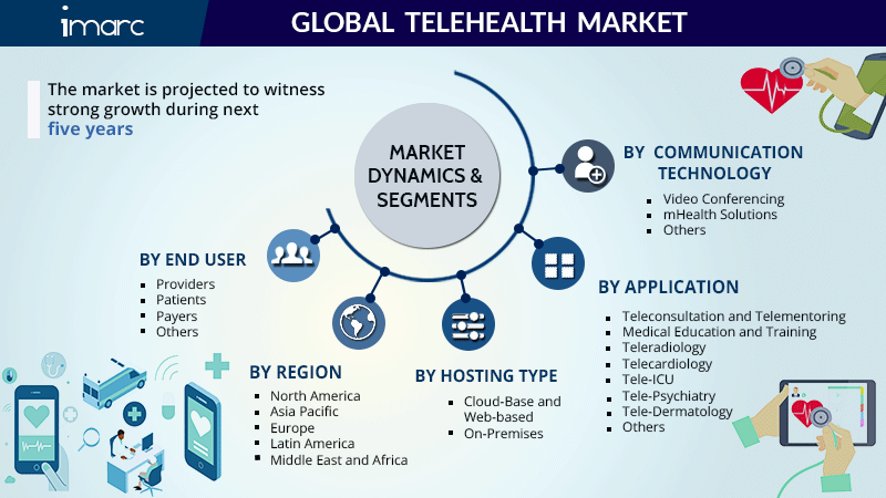 Telehealth Market Size, Share, Analysis, Forecast Report 2021-2026