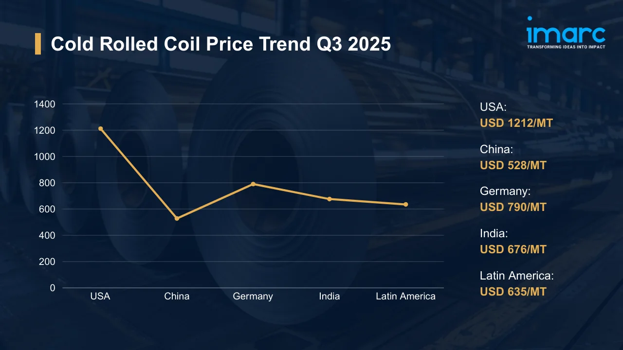 Cold Rolled Coil Prices