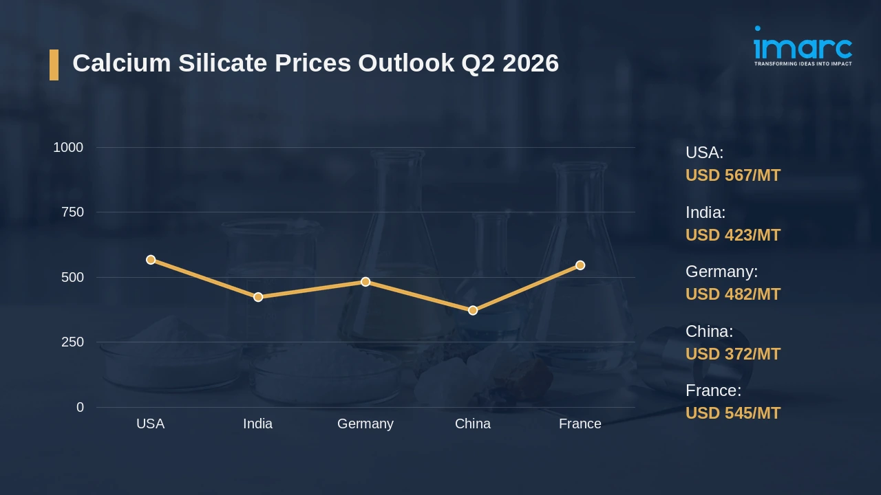 Calcium Silicate Prices