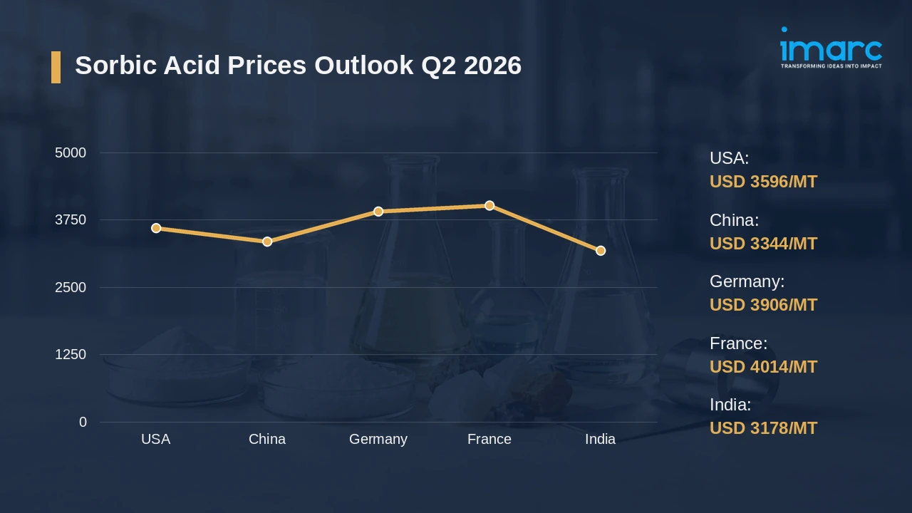 Sorbic Acid Prices