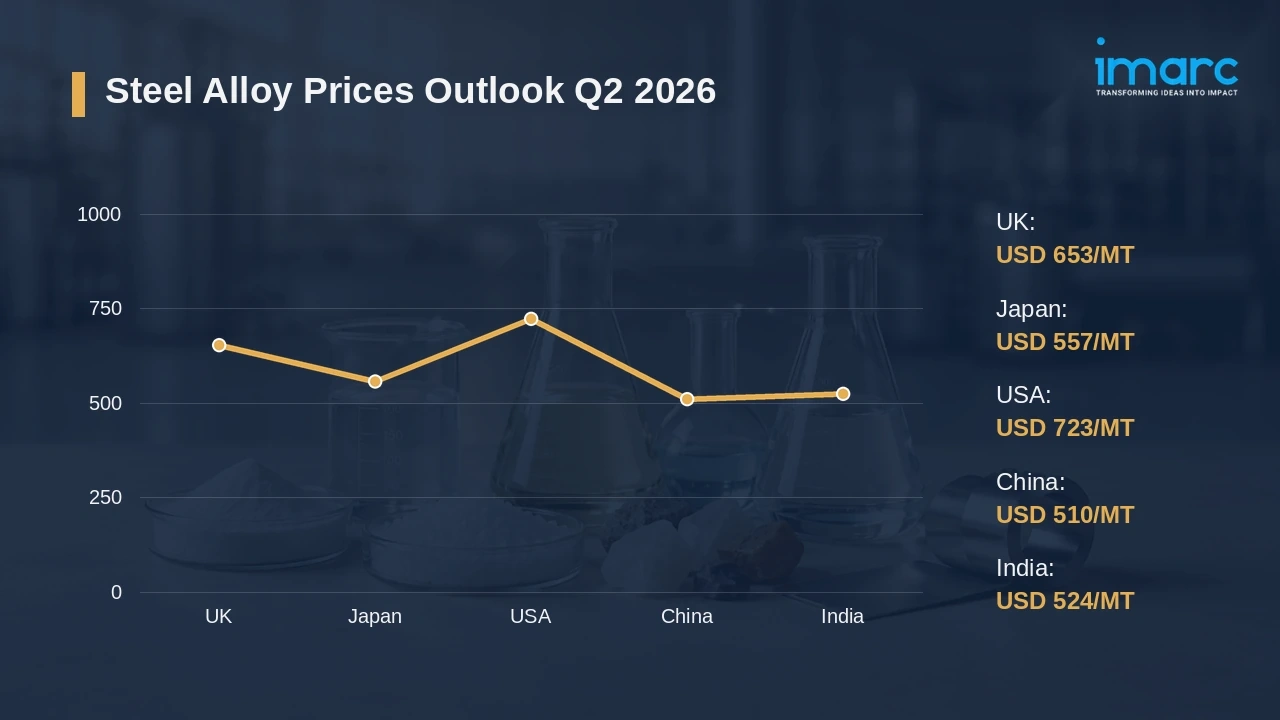 Steel Alloy Prices