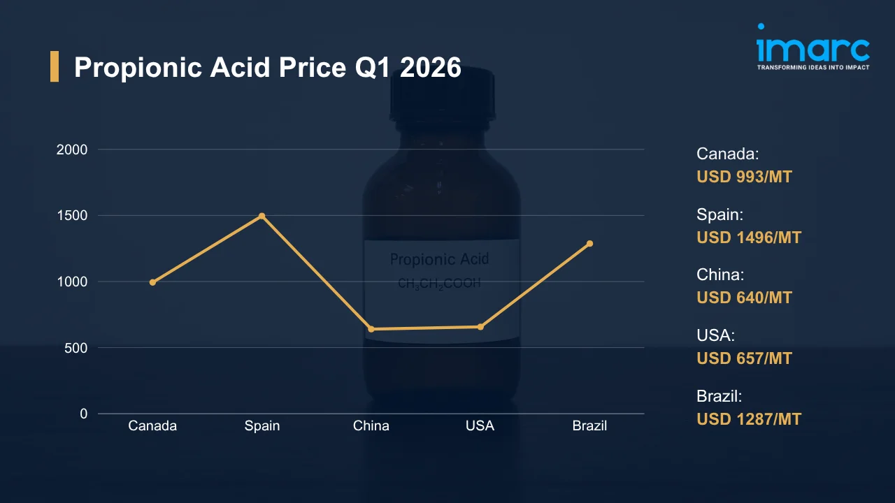 Propionic Acid Prices