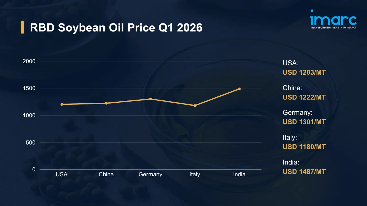 RBD Soybean Oil Price Index