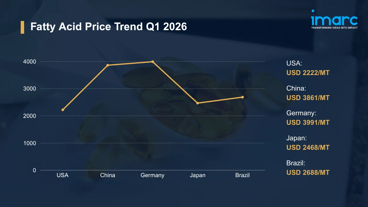 Fatty Acid Prices