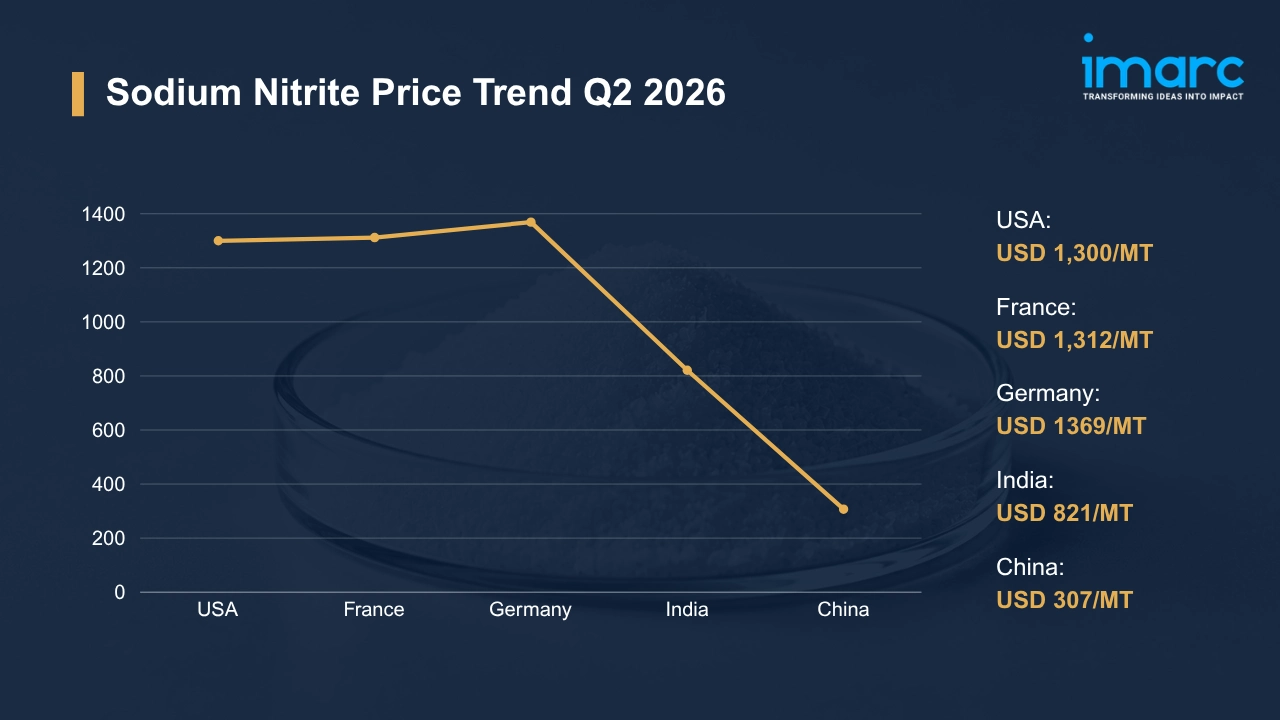 Sodium Nitrite Prices