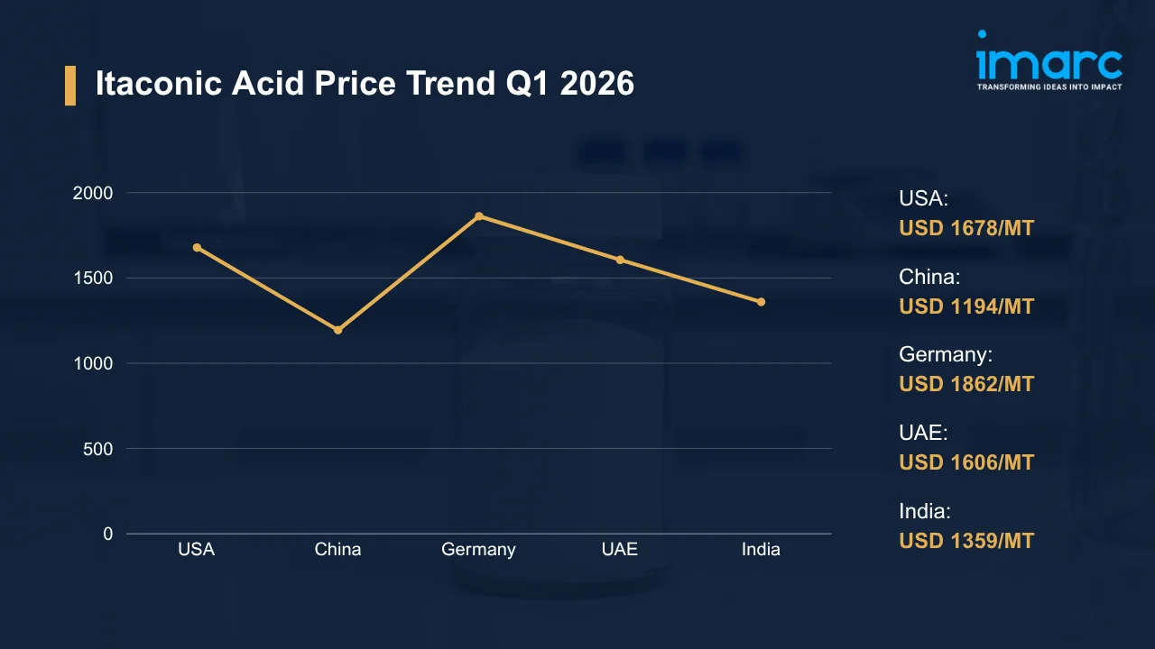 Itaconic Acid Prices