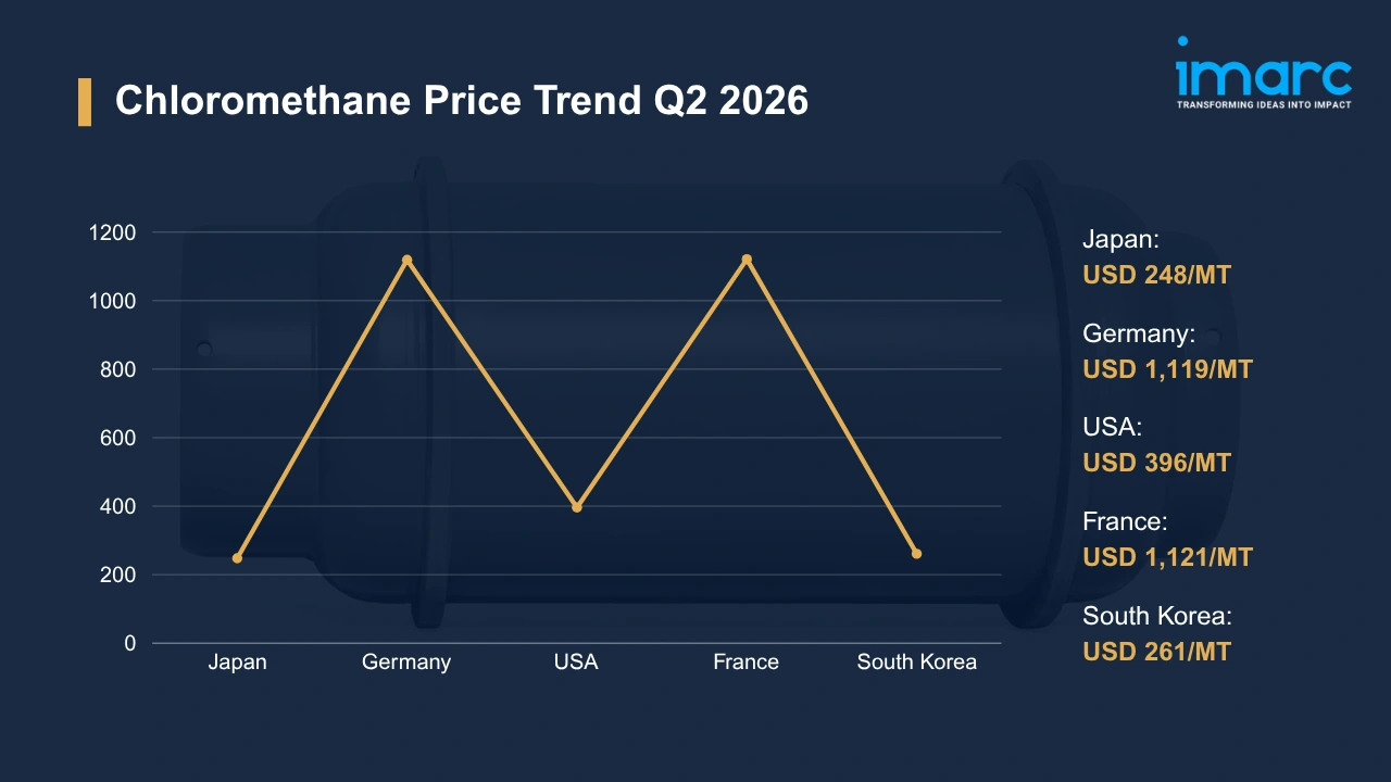 Chloromethane Prices