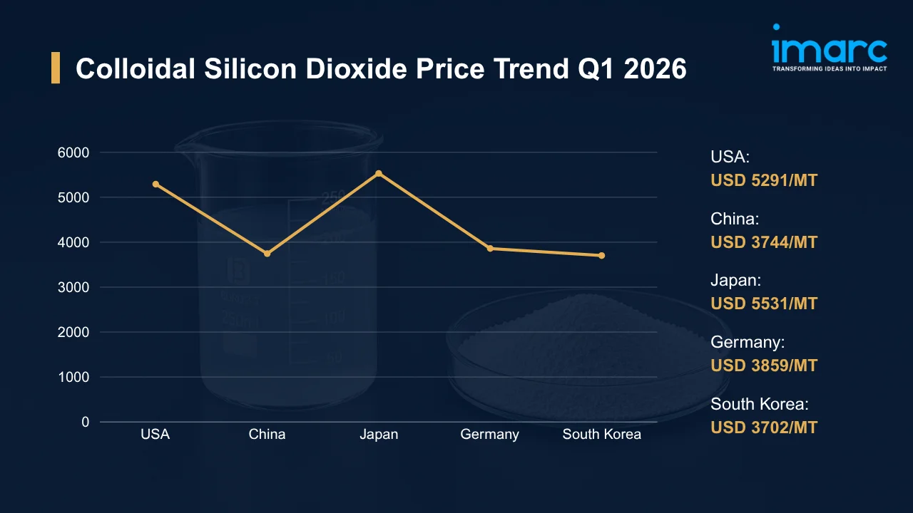 Colloidal Silicon Dioxide Prices