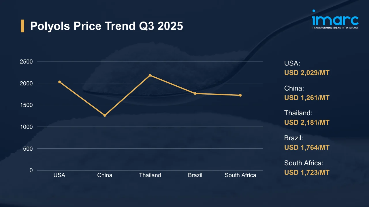 Polyols Prices
