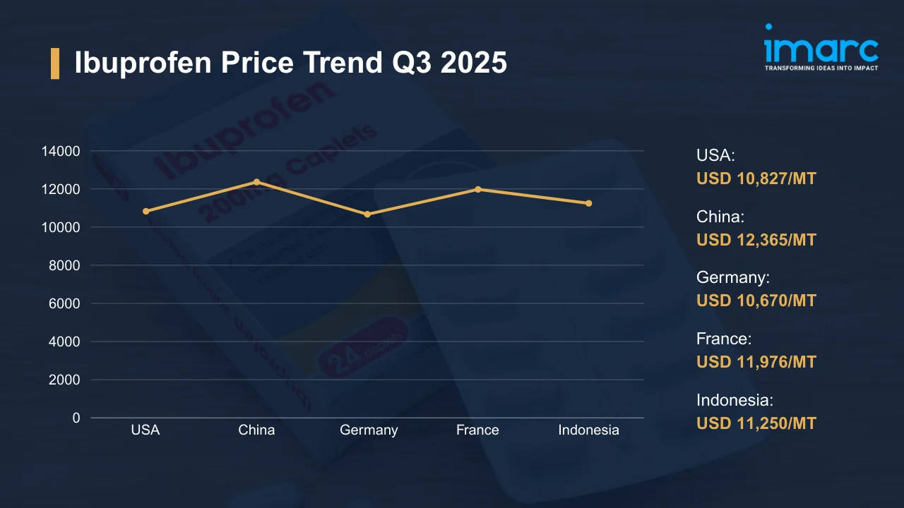 Ibuprofen Prices