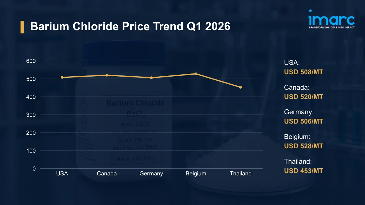 Barium Chloride Prices