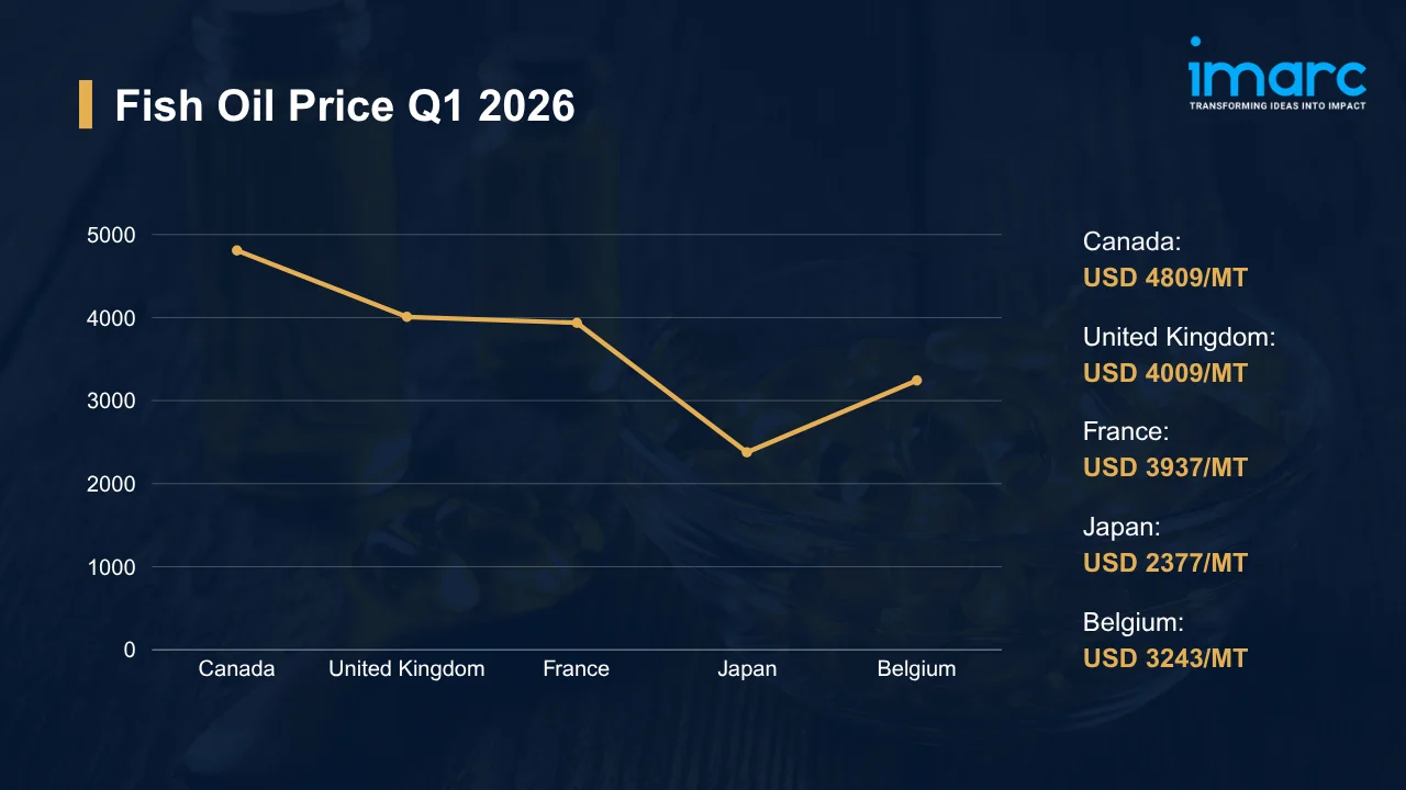 Fish Oil Prices
