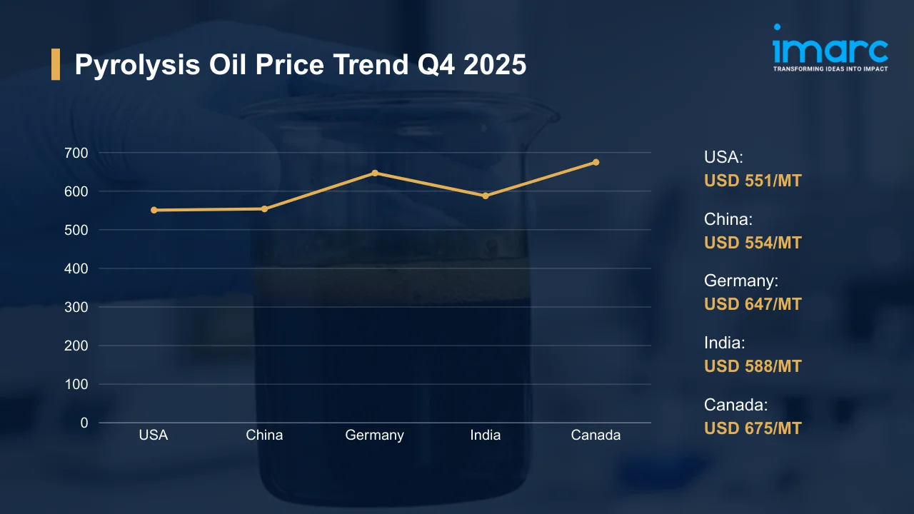 Pyrolysis Oil Prices
