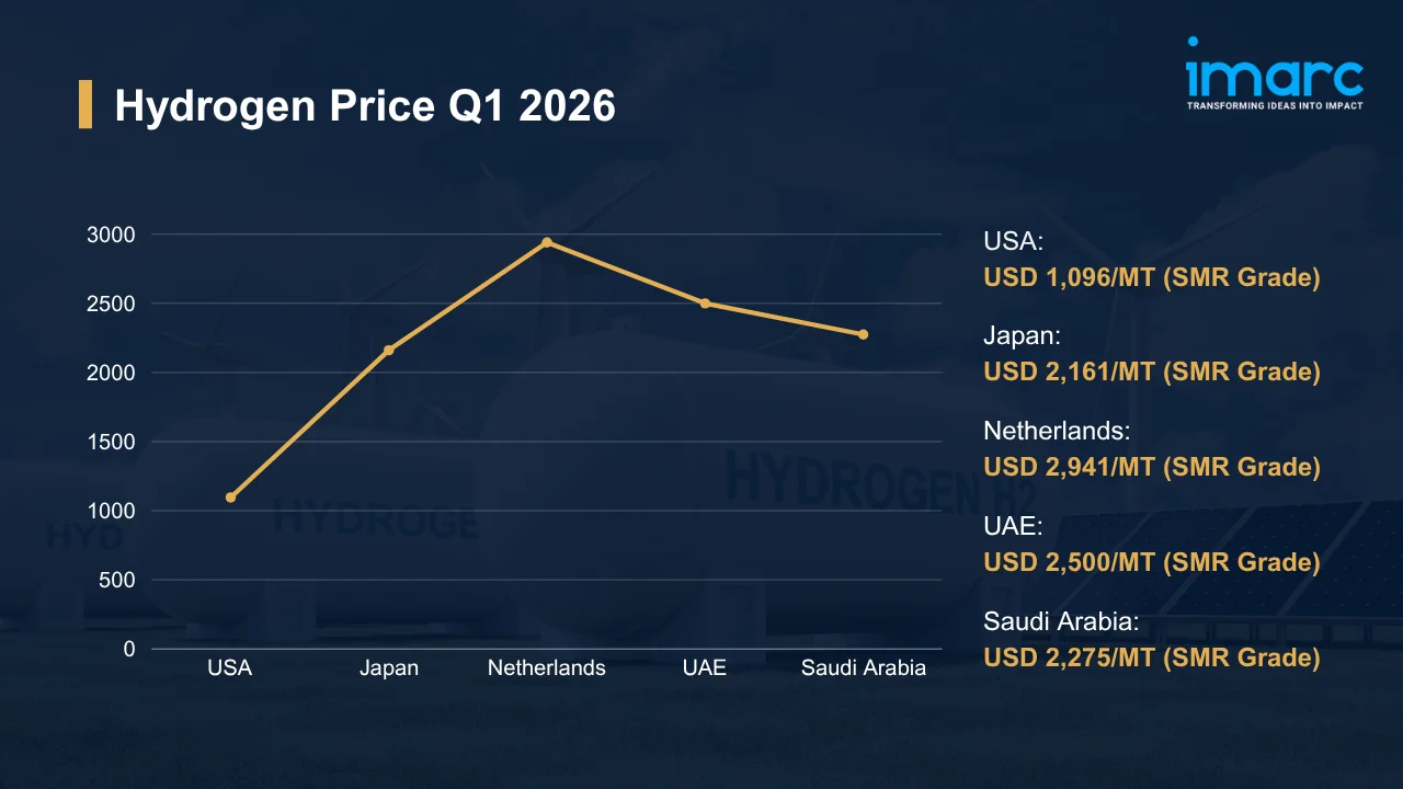 Hydrogen Price Index