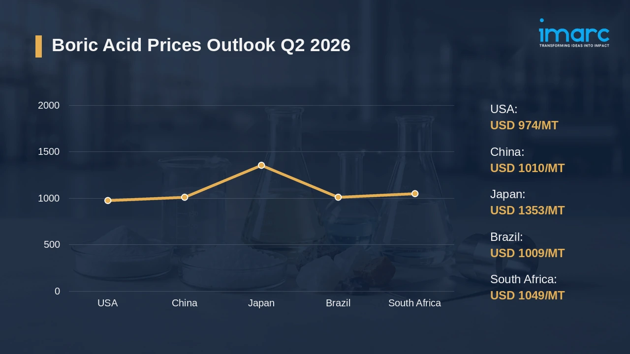 Boric Acid Prices
