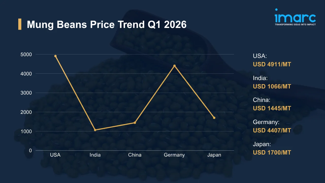 Mung Beans Prices
