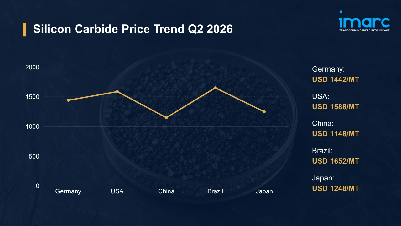 Silicon Carbide Prices