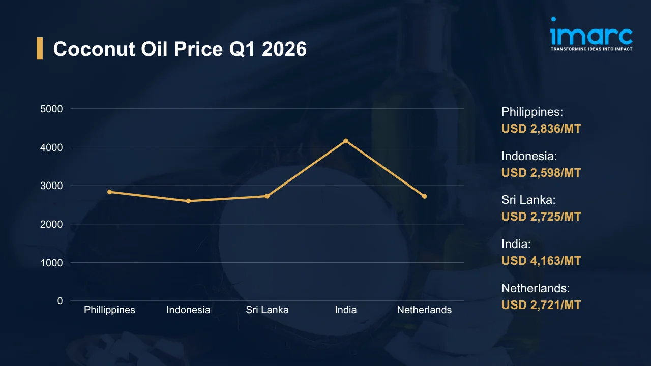 Coconut Oil Price