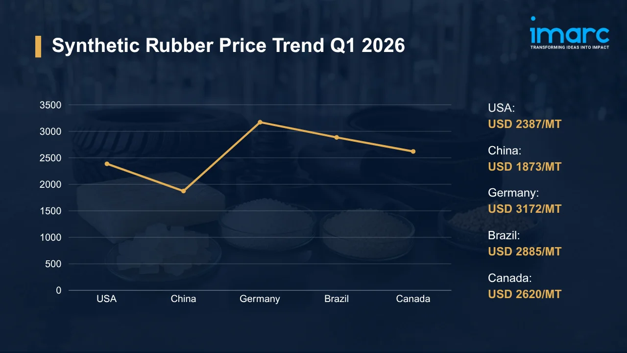 Synthetic Rubber Prices