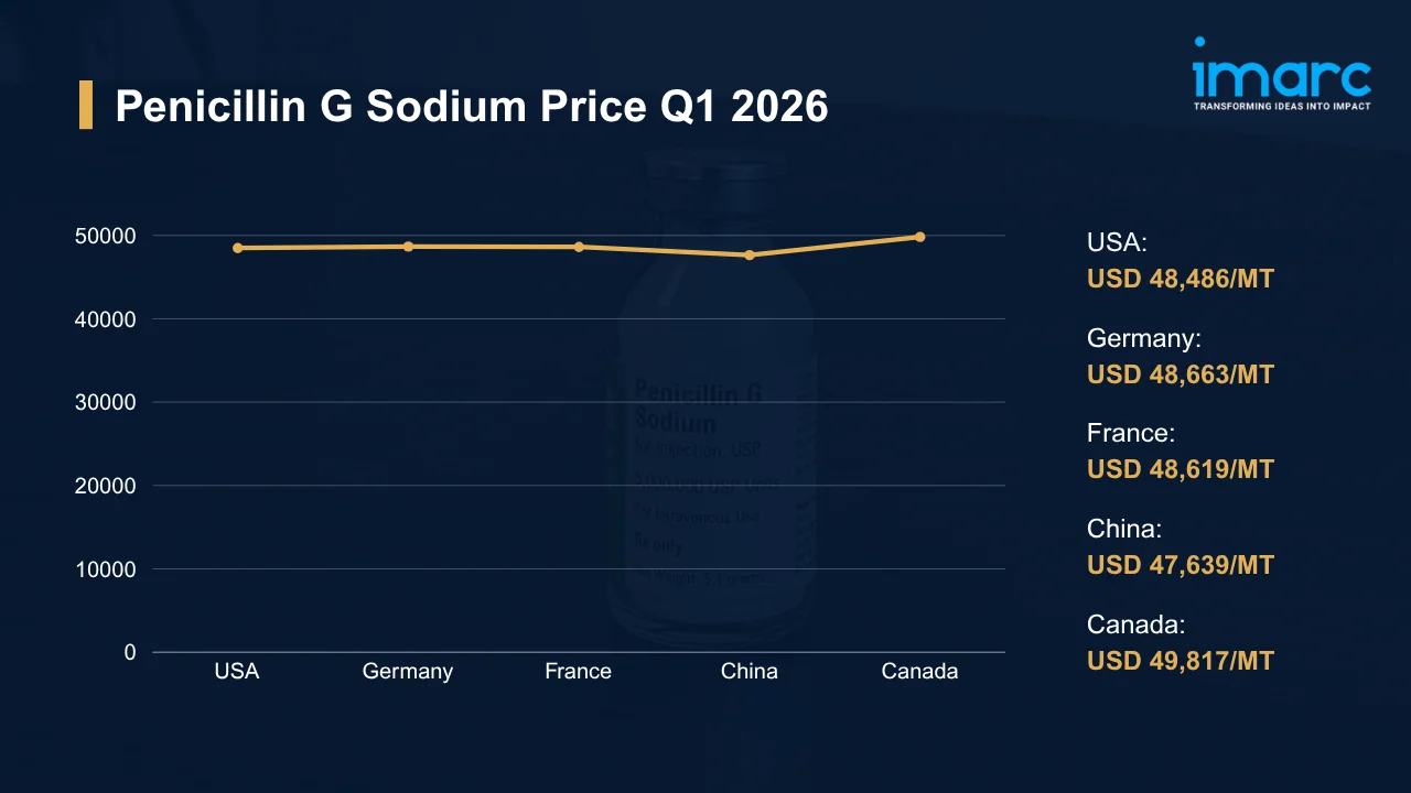 Penicillin G Sodium Prices
