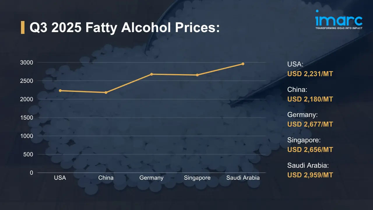 Fatty Alcohol Prices