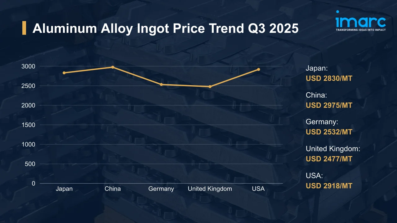 Aluminum Alloy Ingot Prices