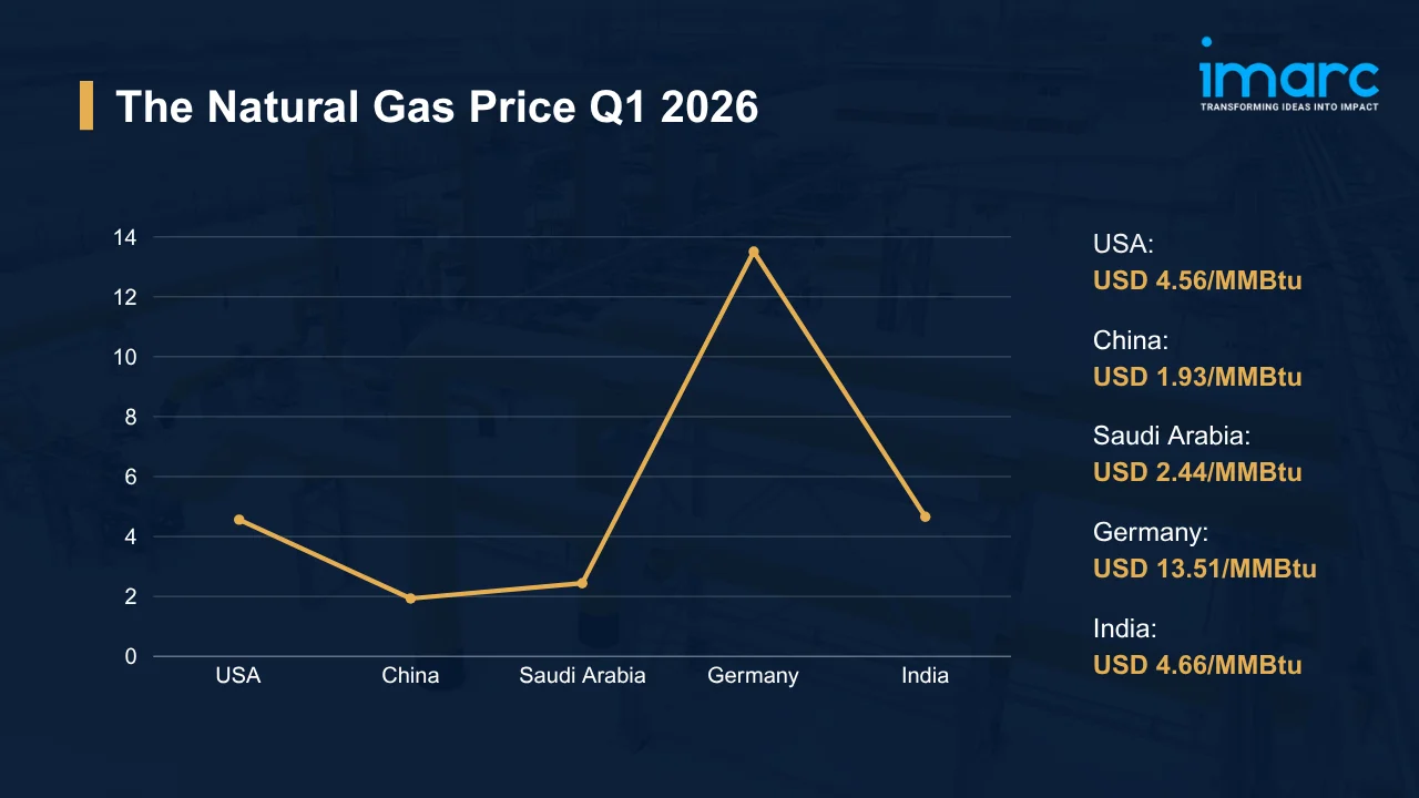 Natural Gas Prices