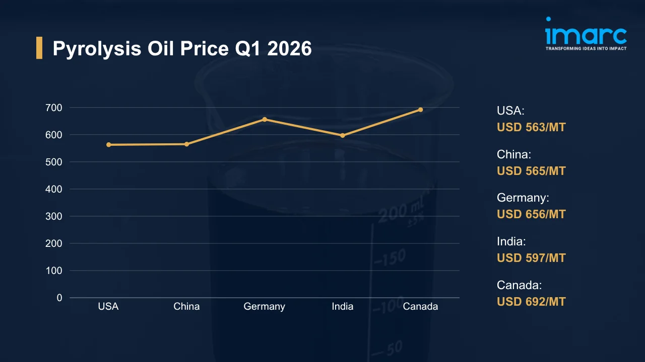 Pyrolysis Oil Prices