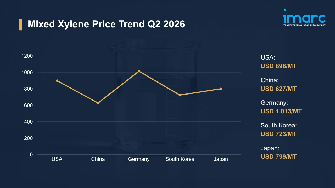 Mixed Xylene Prices