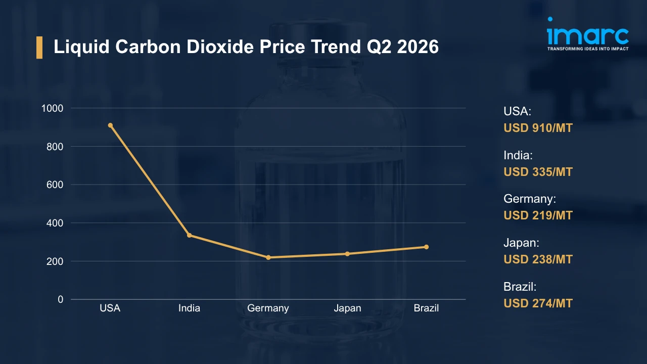 Liquid Carbon Dioxide Prices
