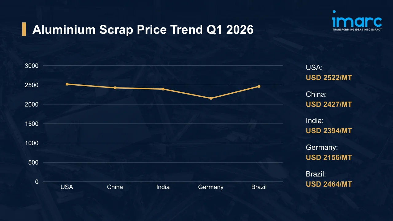 Aluminium Scrap Prices