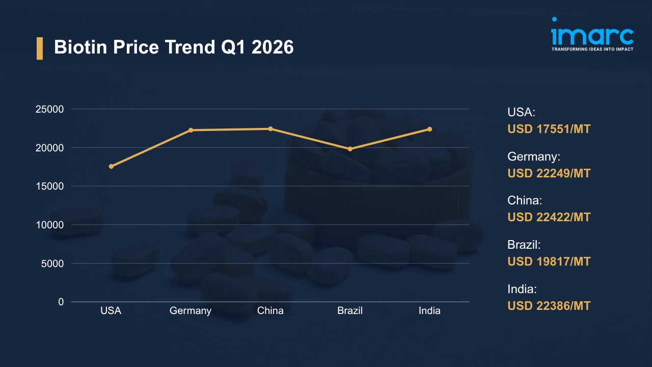 Biotin Price Q1 2026