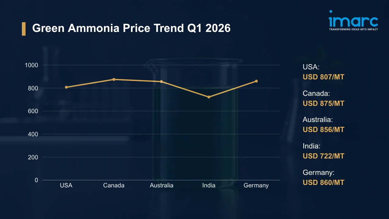 Green Ammonia Prices