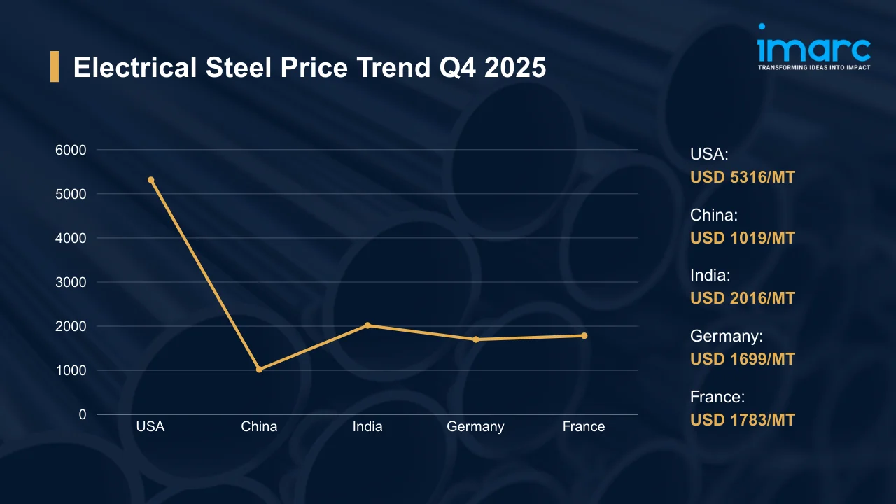 Electrical Steel Prices
