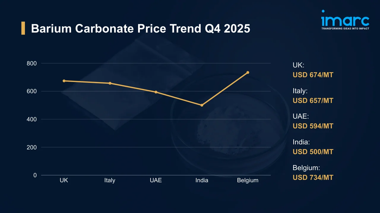 Barium Carbonate Prices