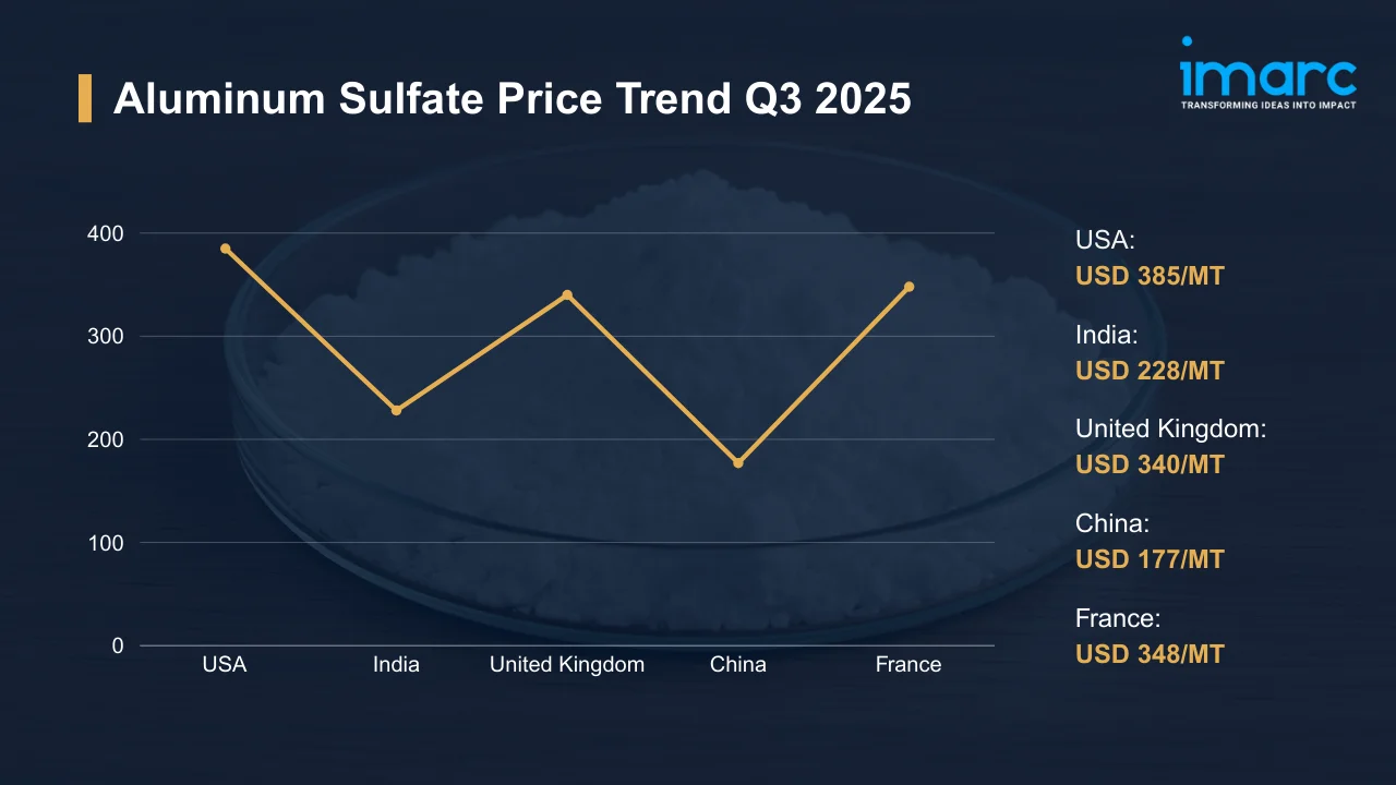 Aluminum Sulfate Prices