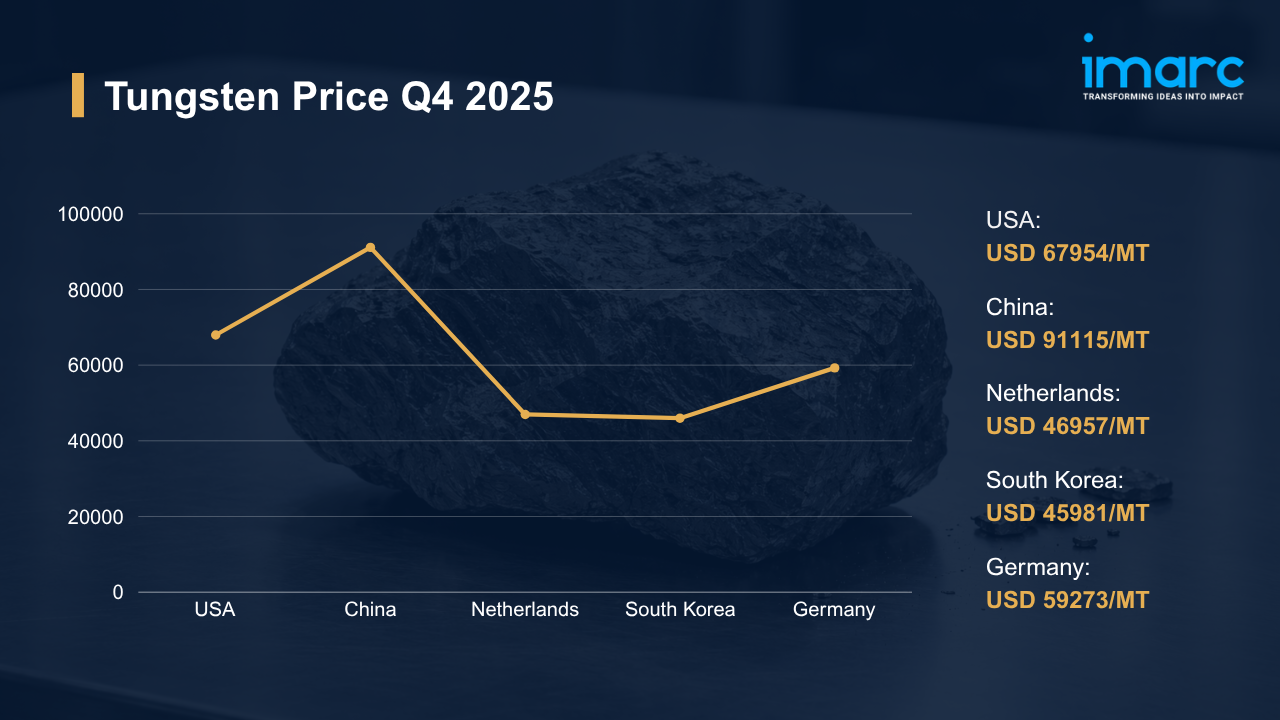 Tungsten Prices Q4 2025