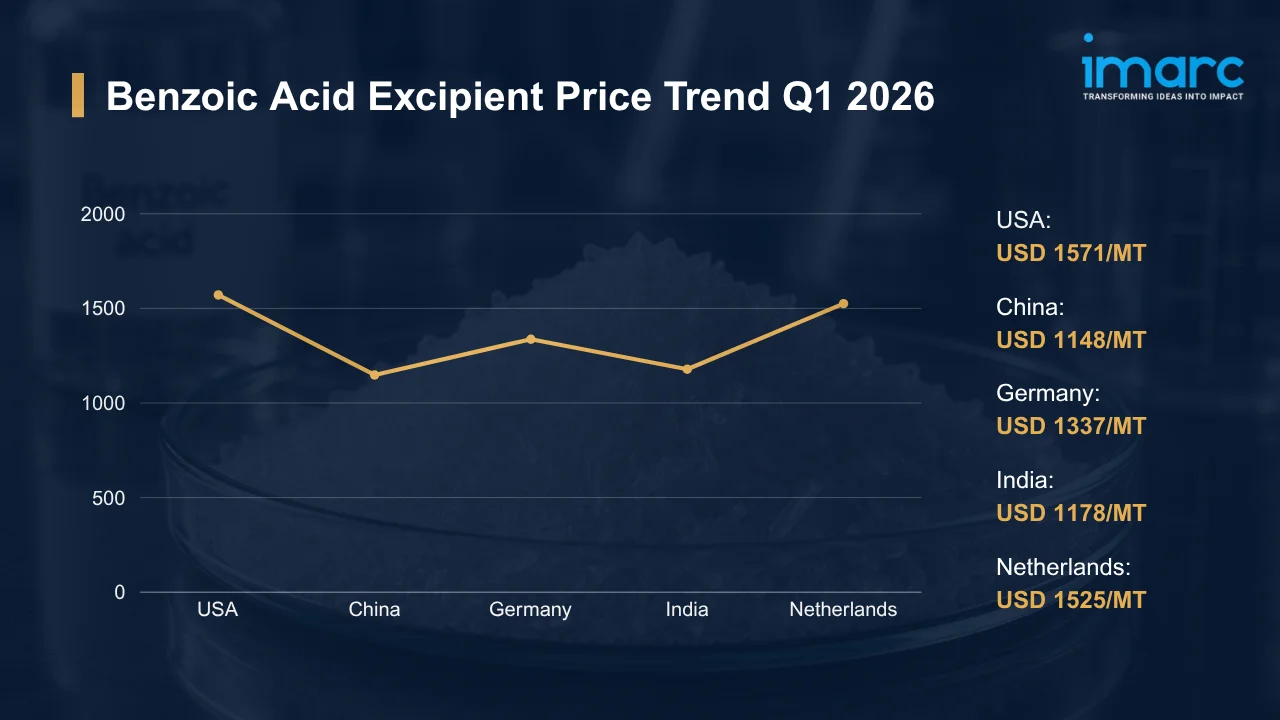 Benzoic Acid Excipient Prices