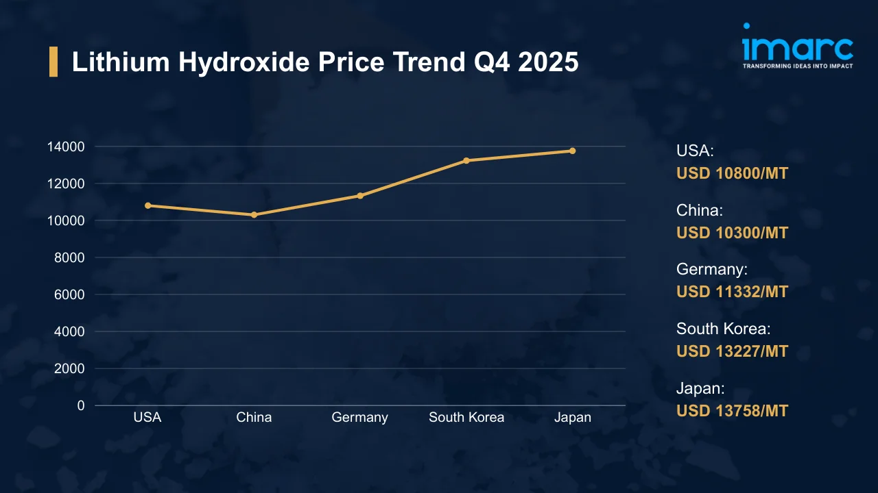 Lithium Hydroxide Prices