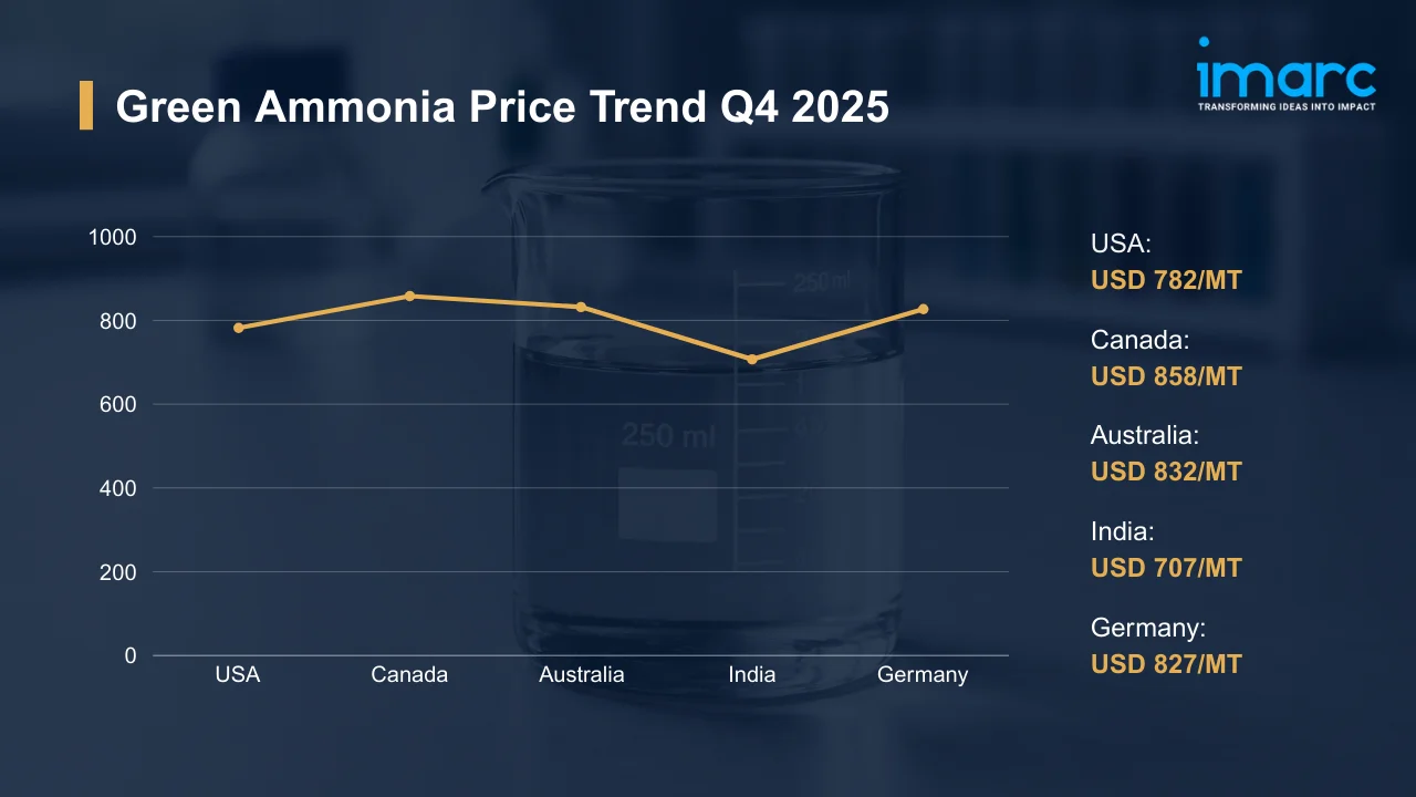 Green Ammonia Prices