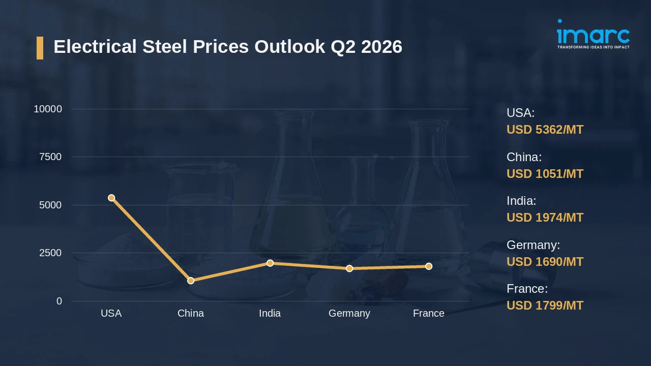 Electrical Steel Prices