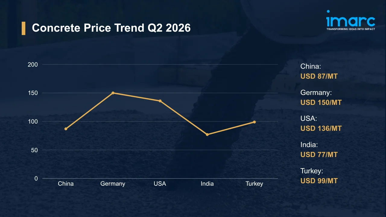 Concrete Price Index