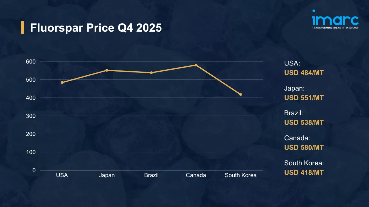 Fluorspar Prices Q4 2025