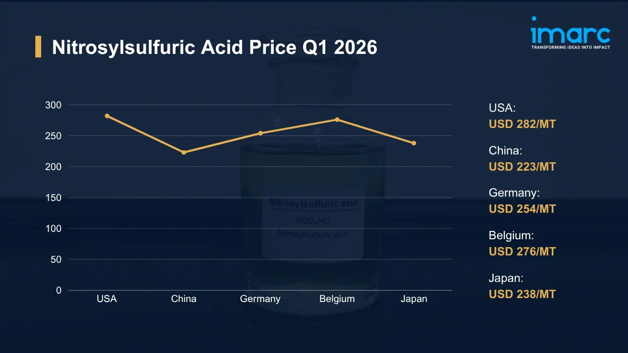 Nitrosylsulfuric Acid Prices