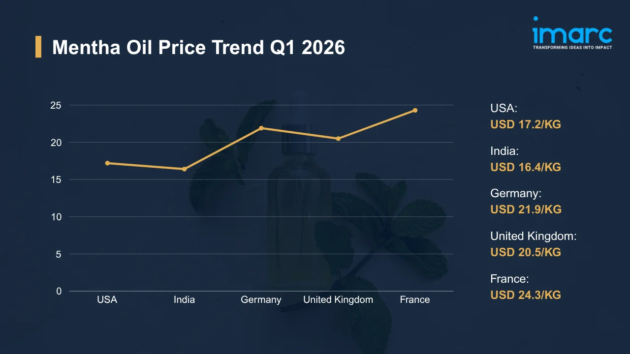 Mentha Oil Prices