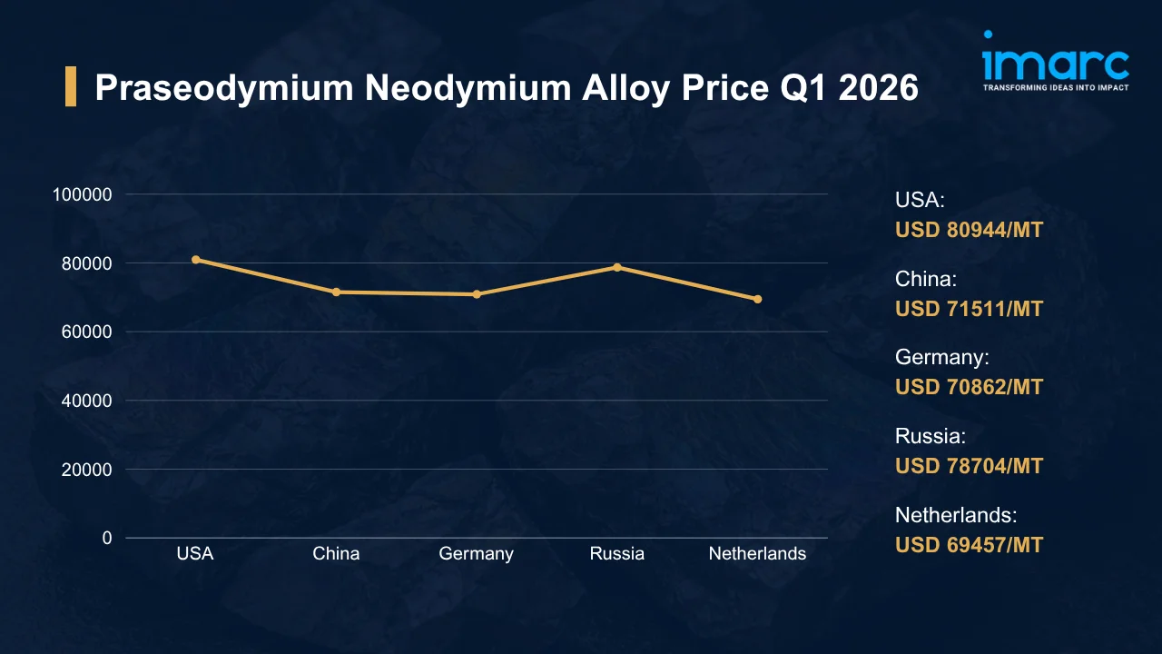 Praseodymium Neodymium Alloy Prices