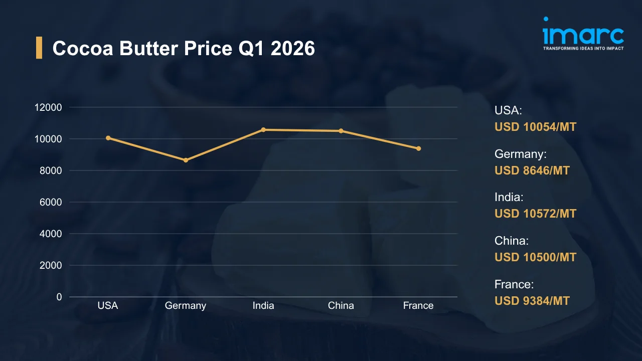 Cocoa Butter Prices