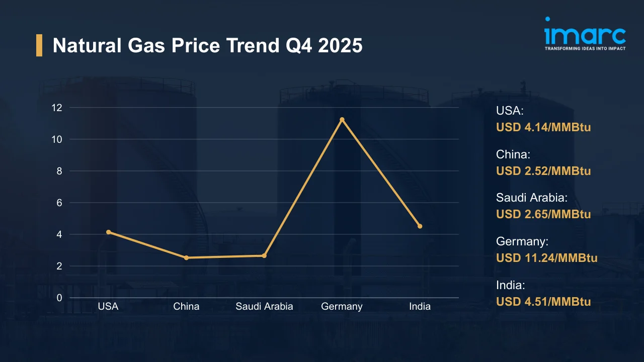 Natural Gas Prices