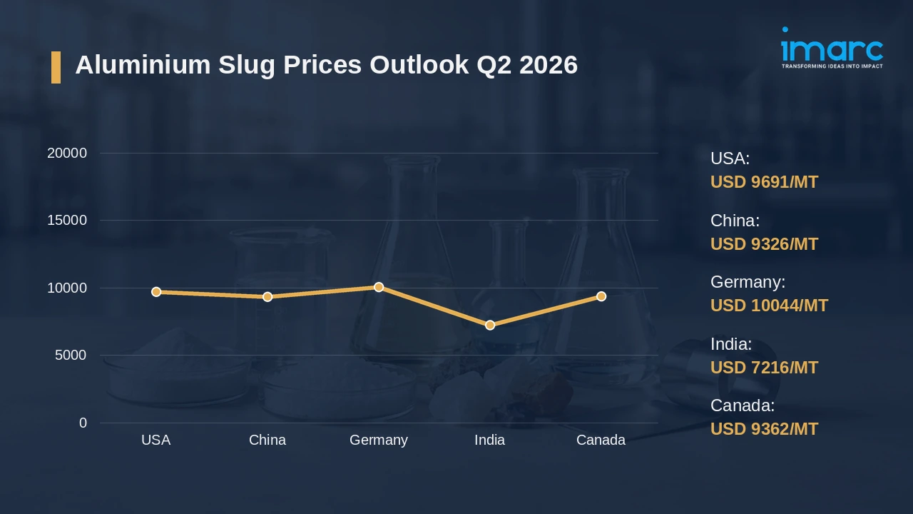 Aluminium Slug Prices