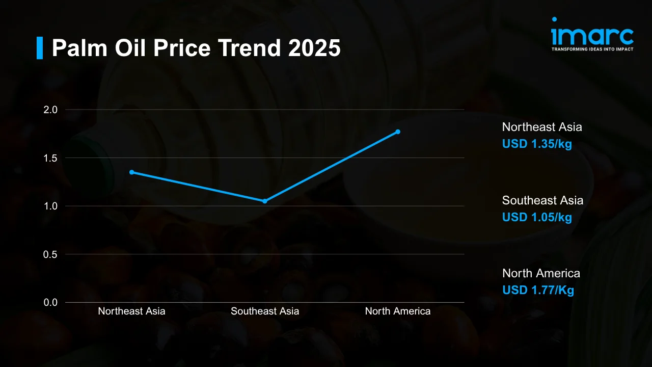 Palm Oil Prices